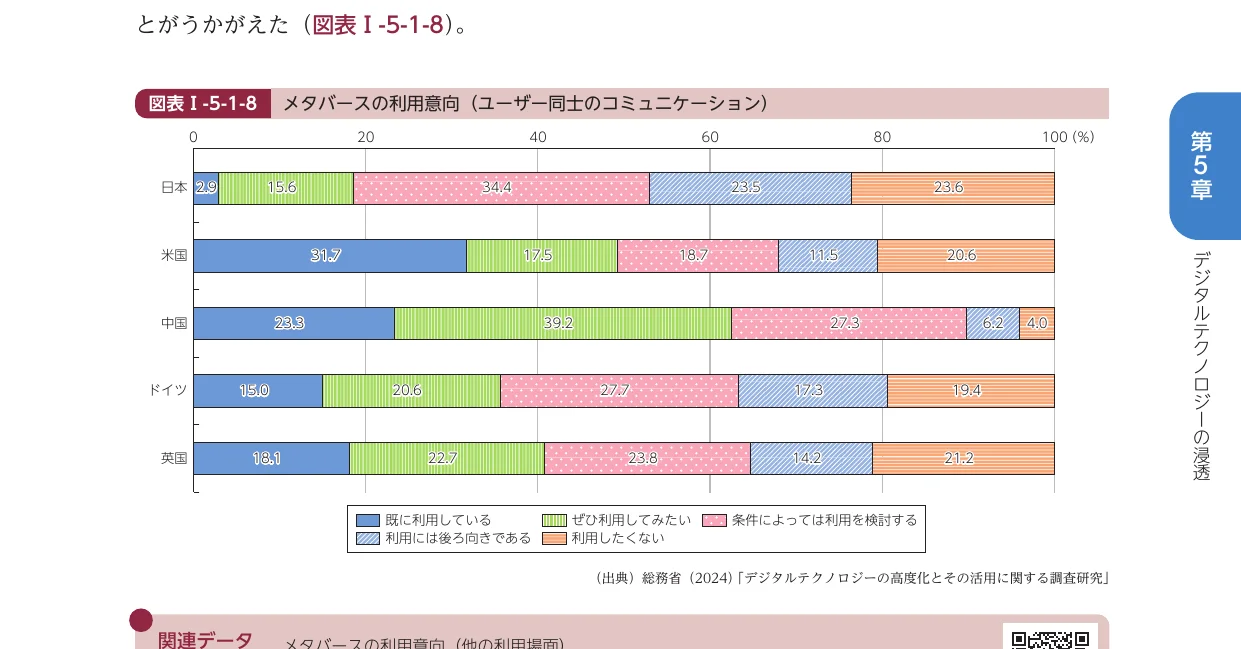日本、米国、中国、ドイツ、英国におけるメタバースの利用意向（ユーザー同士のコミュニケーション）を示す100%積み上げ横棒グラフ。