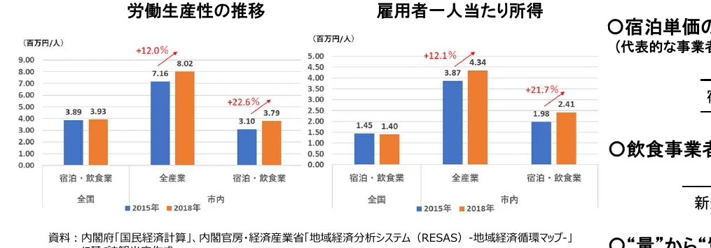 労働生産性の推移と雇用者一人当たり所得の棒グラフ