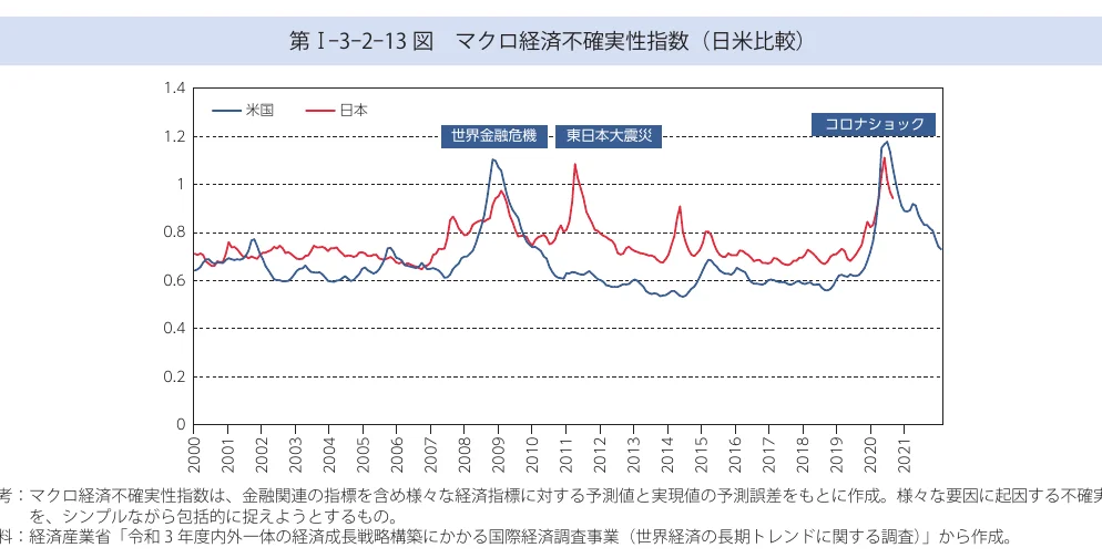 日米のマクロ経済不確実性指数の推移を示す折れ線グラフ（2000年〜2021年）