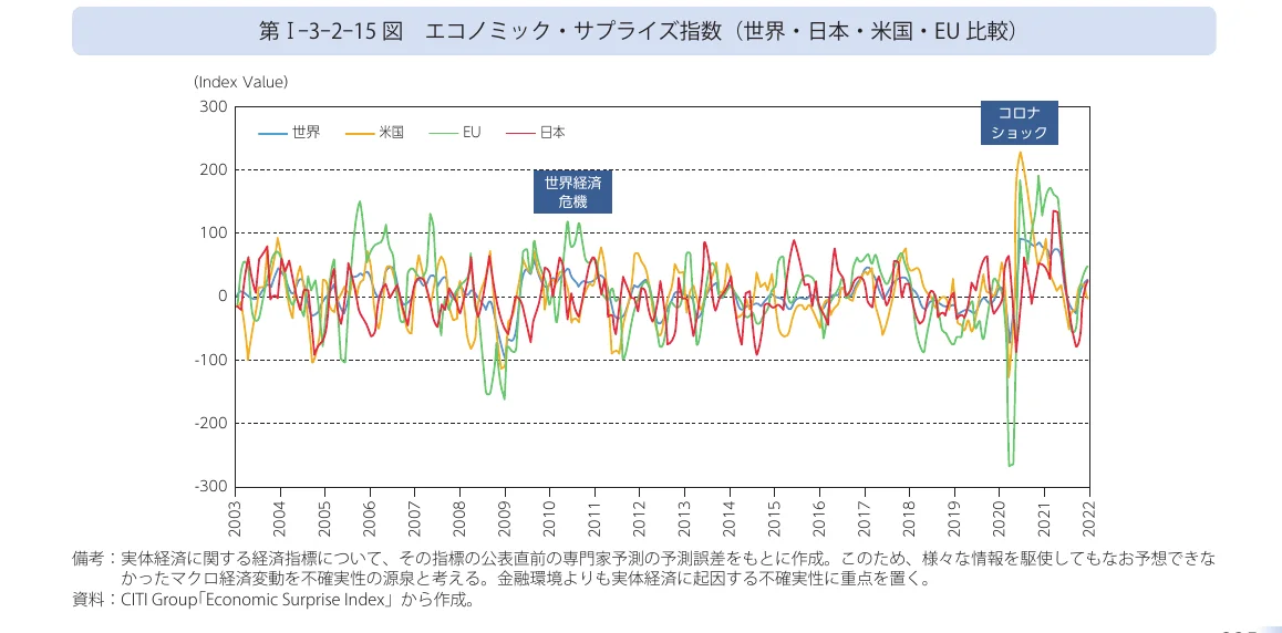 世界、日本、米国、EUの経済サプライズ指数の推移を示す折れ線グラフ。2003年から2022年までのデータが含まれ、世界経済危機やコロナショックといったイベントも示されている。