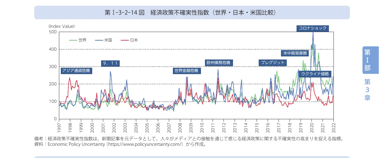 世界、米国、日本の経済政策不確実性指数の推移を示す折れ線グラフ（1997年〜2022年）