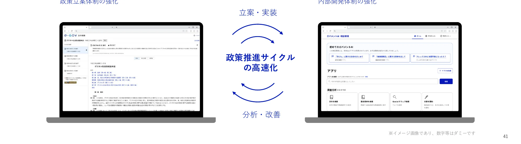 政策推進サイクルの高速化と分析・改善のプロセスを示すフロー図