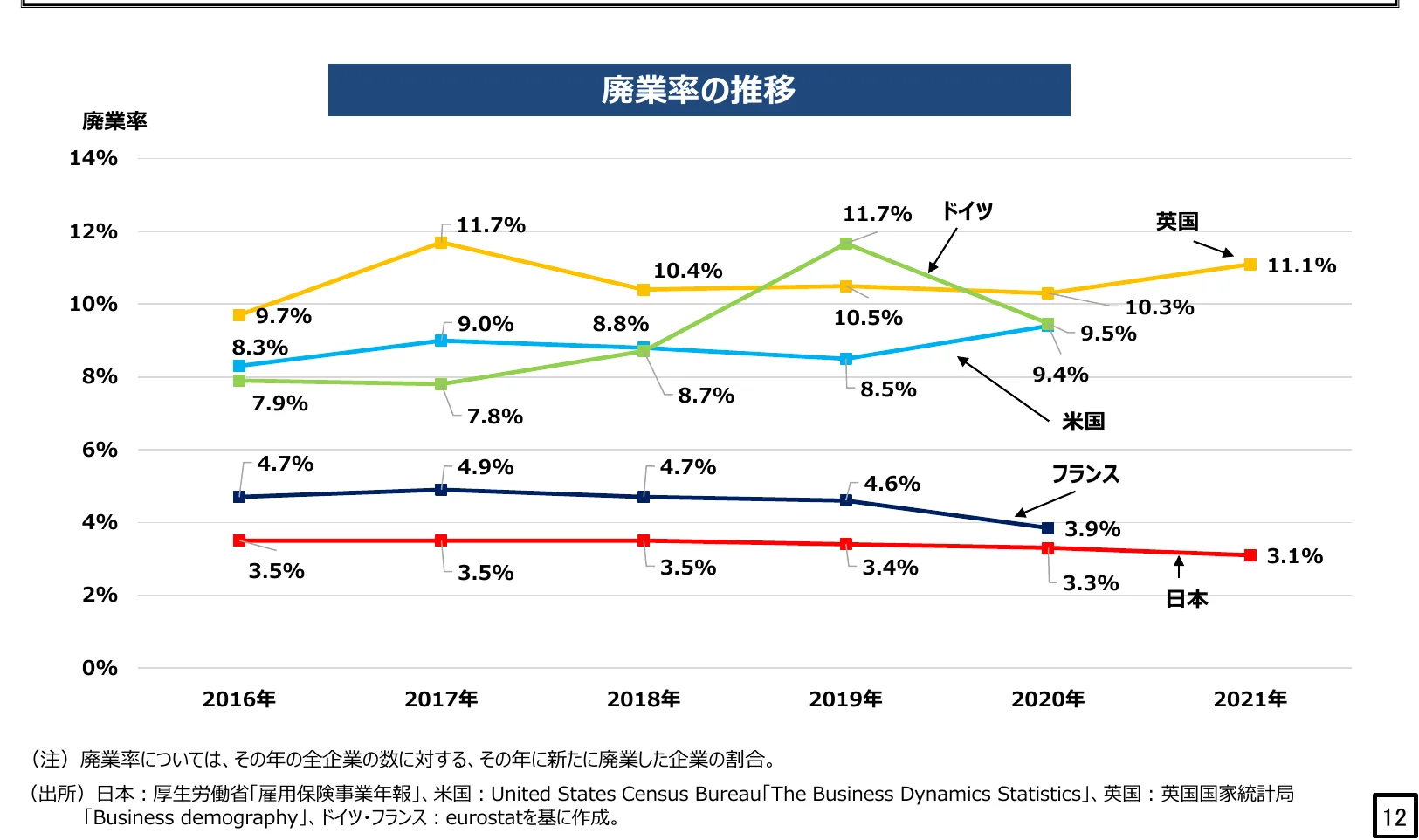各国の廃業率の推移を示す折れ線グラフ
