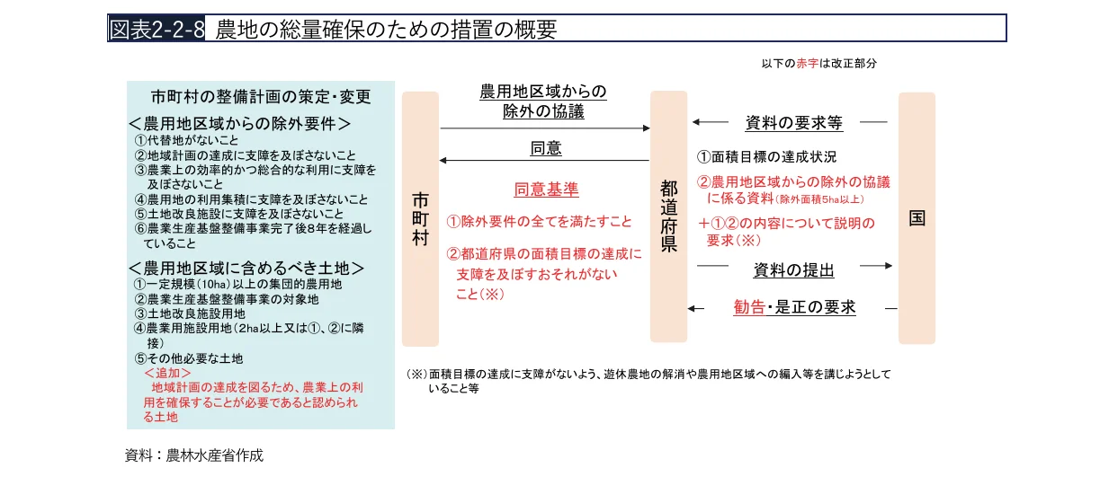 農地転用に関する市町村、都道府県、国の連携プロセスを図示