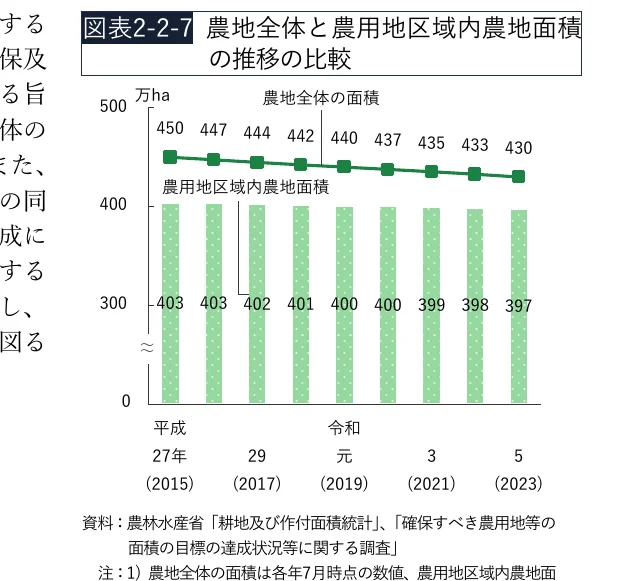 農地全体の面積（折れ線グラフ）と農用地区域内農地面積（棒グラフ）の推移を比較した複合グラフ（平成27年〜令和5年）