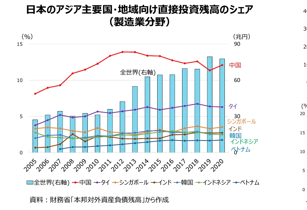 日本の主要アジア国・地域向け直接投資残高のシェア（製造業分野）の推移を示す複合グラフ。棒グラフは「全世界（右軸）」の残高を示し、折れ線グラフは「中国」「タイ」「シンガポール」「インド」「韓国」「インドネシア」「ベトナム」のシェア（左軸）を示しています。
