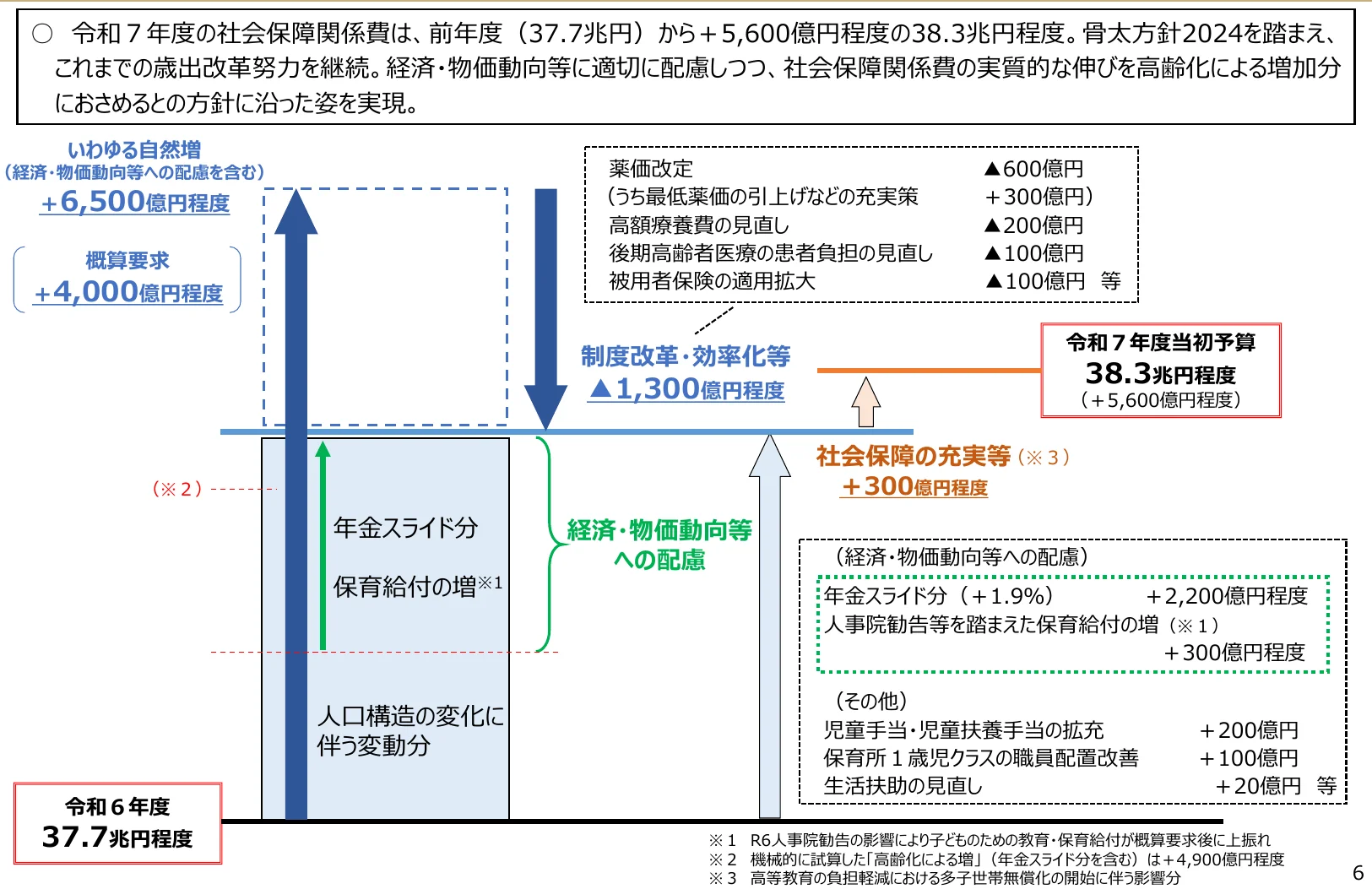 令和7年度の社会保障関係費の予算に関するインフォグラフィック。前年度からの増減要因や内訳を矢印や金額で示している。