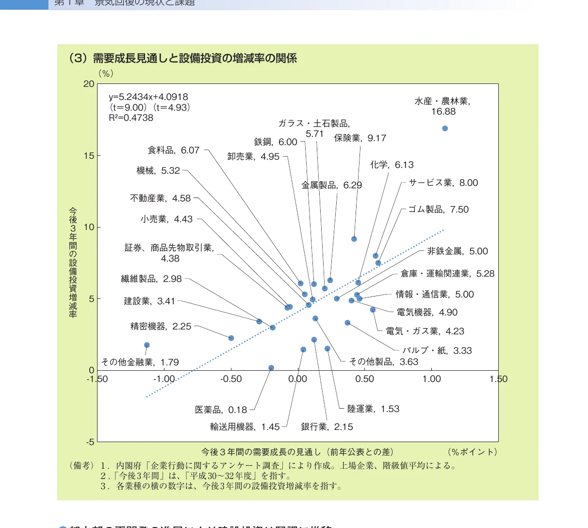 需要成長見通しと設備投資の増減率の関係を示す散布図