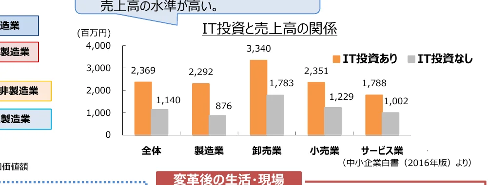 IT投資の有無による売上高の比較（業種別）