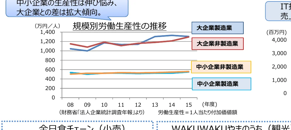 規模別労働生産性の推移を示す折れ線グラフ