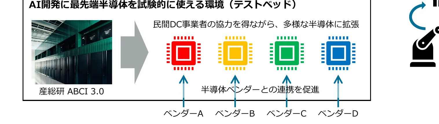 AI開発用の最先端半導体を試験的に使える環境（テストベッド）の概念図。産総研ABCI 3.0を基盤とし、民間DC事業者の協力を得ながら、多様な半導体ベンダーとの連携を促進する様子を示している。