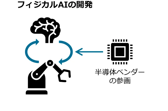 フィジカルAIの開発における、ロボットアームとAI（脳のアイコン）の相互作用、および半導体ベンダーとの連携を示す概念図。