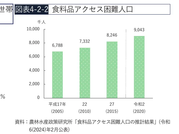 食料品アクセス困難人口の推移を示す棒グラフ（2005年、2010年、2015年、2020年）