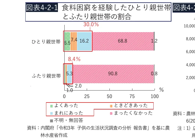 食料困難を経験したひとり親世帯とふたり親世帯の割合を示す棒グラフ