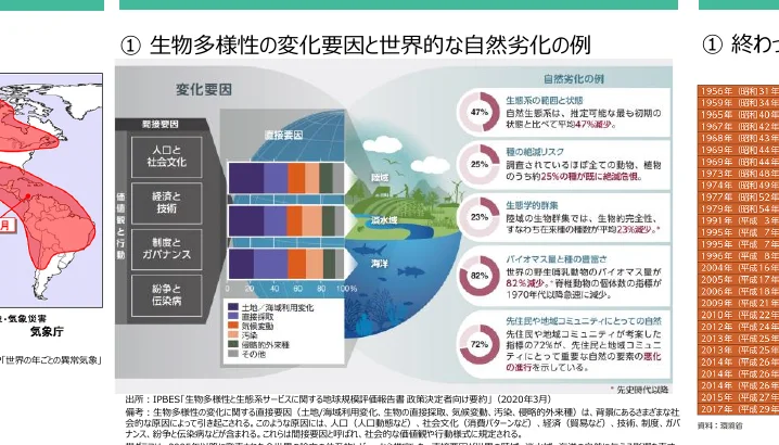 生物多様性の変化要因と世界的な自然劣化の例を示すインフォグラフィック