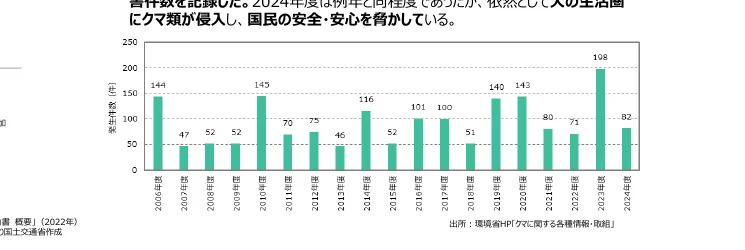 クマの出没件数の推移を示す棒グラフ（2006年度-2024年度）