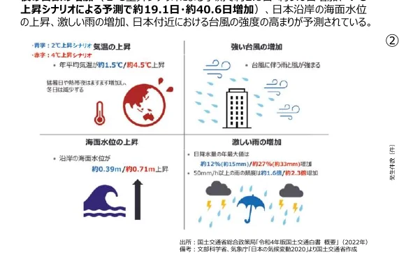 気候変動による影響予測のインフォグラフィック。気温上昇、海面上昇、台風の強まり、激しい雨の増加について、シナリオ別の予測値や具体的な影響を示している。