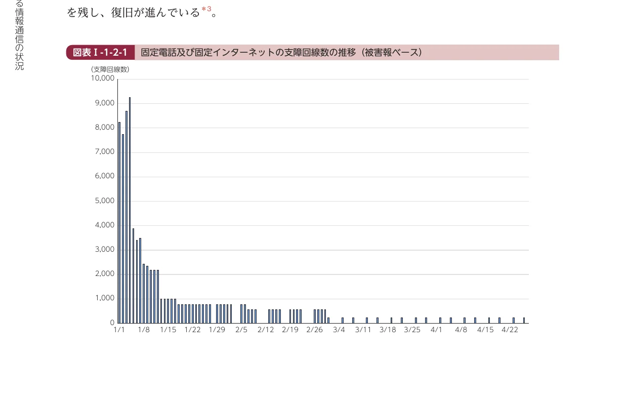 固定電話及び固定インターネットの支障回線数の推移（被害報ベース）