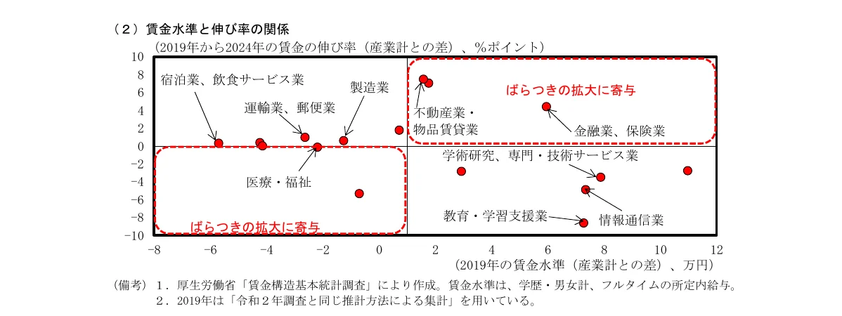 賃金水準と伸び率の関係を示す散布図