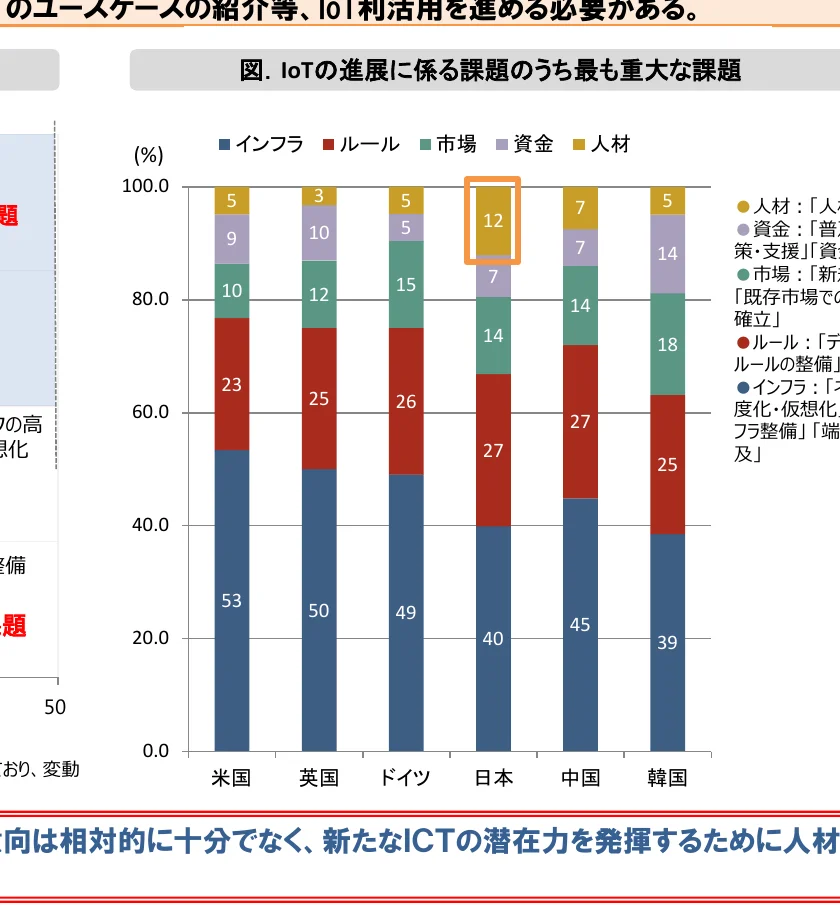 IoTの進展に係る課題のうち最も重大な課題の割合を示す積み上げ棒グラフ