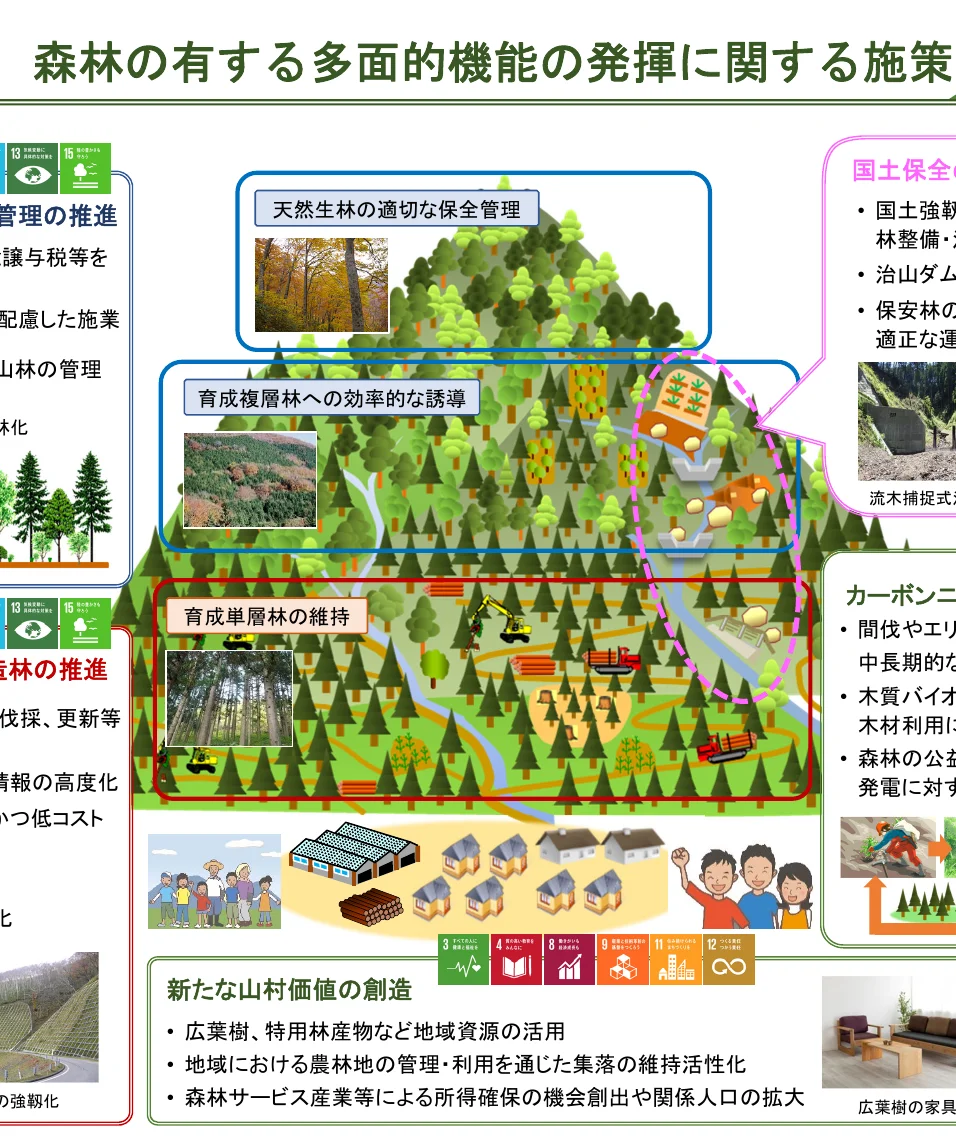 森林の持つ多面的機能の発揮に関する施策