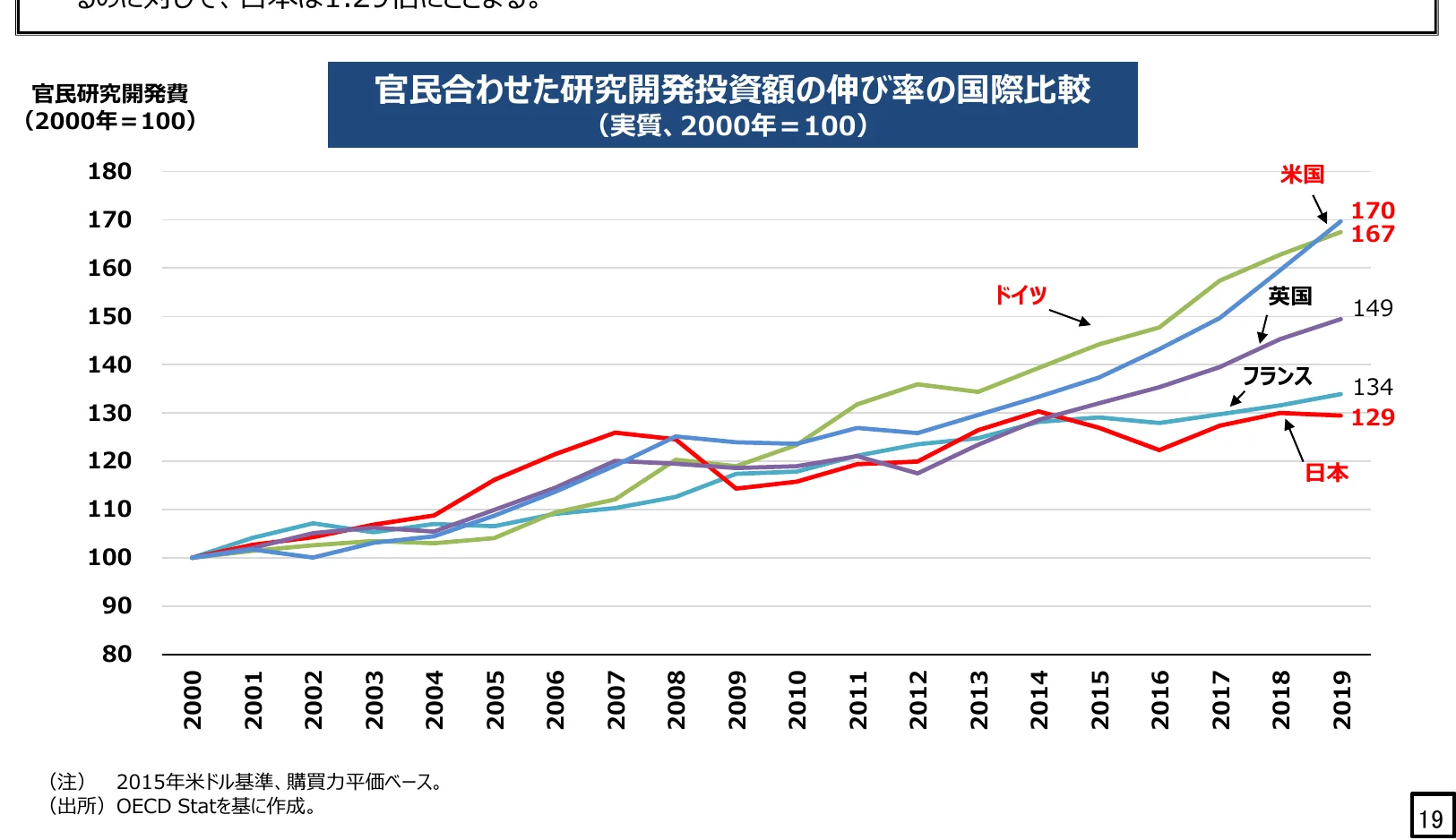 官民合わせた研究開発投資額の伸び率の国際比較（実質、2000年=100）