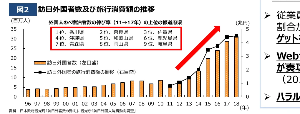 訪日外国人数及び旅行消費額の推移を示す複合グラフ