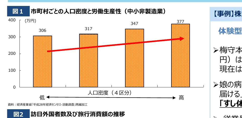 人口密度と労働生産性の関係を示す棒グラフ