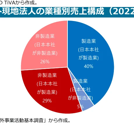 海外法人の業種別売上構成（2022年）