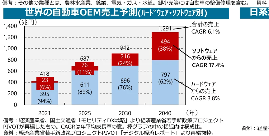 世界の自動車OEM売上予測（ハードウェア・ソフトウェア別）