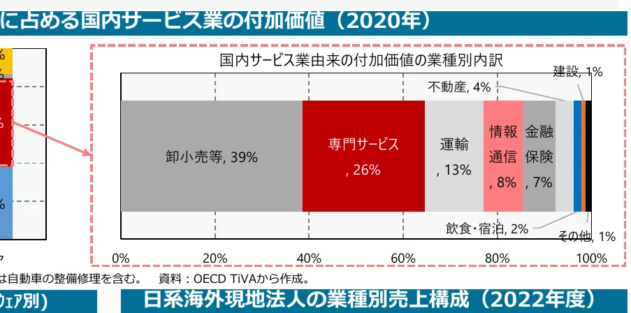国内サービス業由来の付加価値の業種別内訳を示す棒グラフ（2020年）