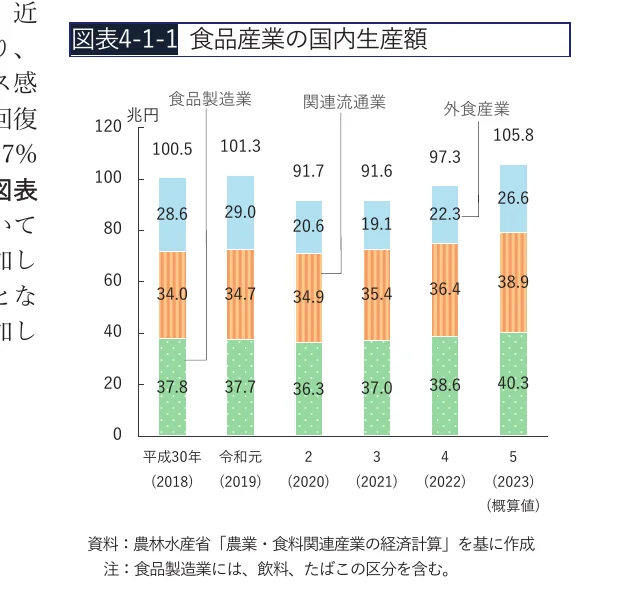 食品産業の国内生産額の推移を、食品製造業、関連流通業、外食産業の3つの業種に分けて積み上げ棒グラフで示しています。各年の生産額は、円単位で表示されています。