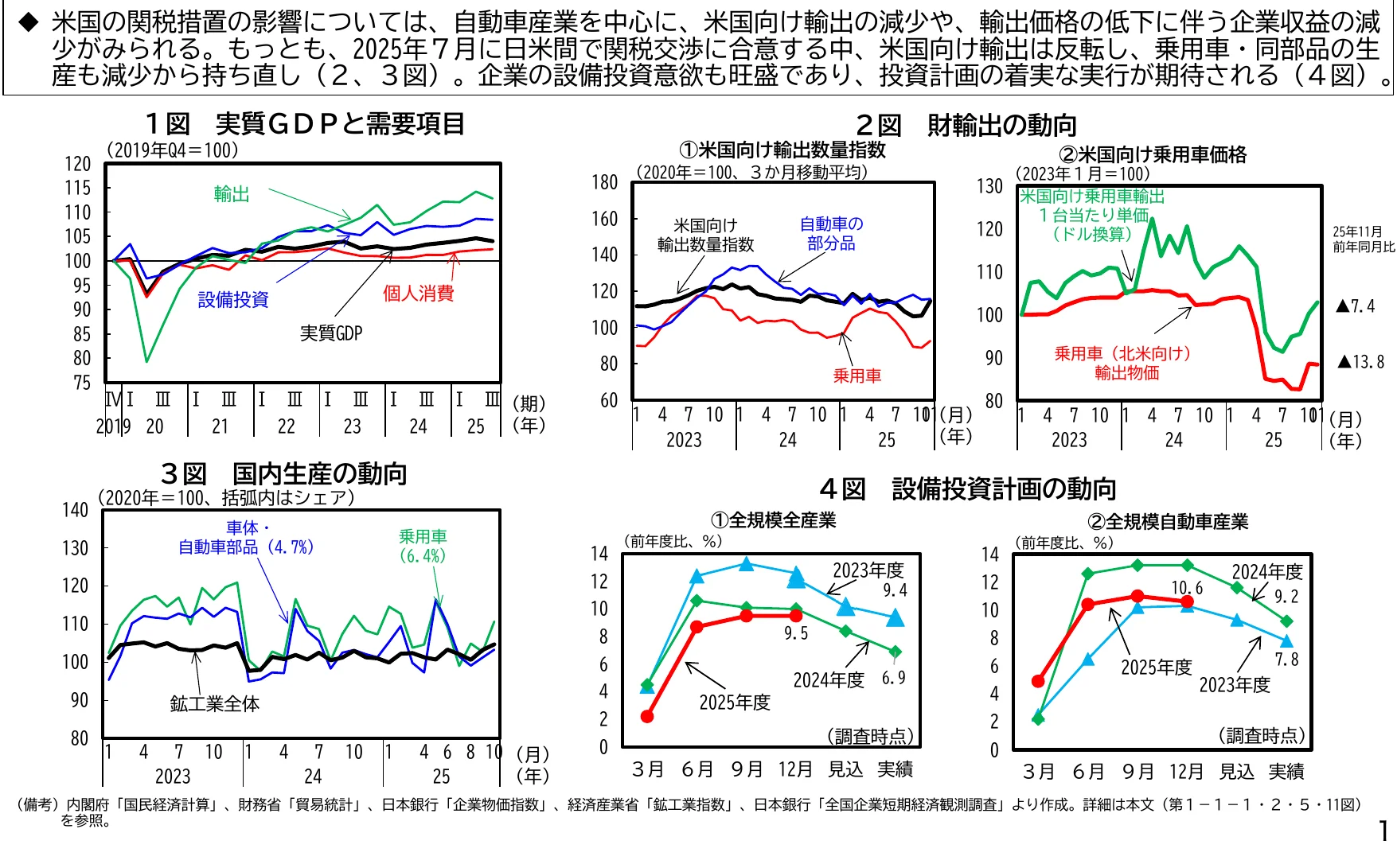 自動車産業に関する複数のグラフとテキストで構成されるインフォグラフィック
