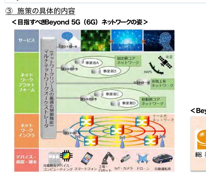 Beyond 5G (6G)ネットワークの概念図