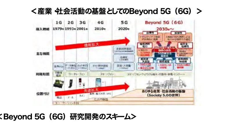 通信技術の進化とBeyond 5G (6G) の研究開発スキーム