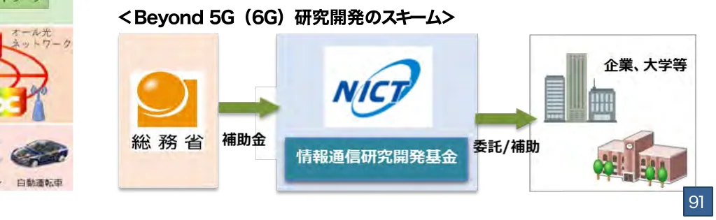 <Beyond 5G (6G) 研究開発のスキーム>