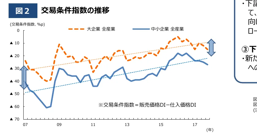 大企業と中小企業の取引条件指数の推移を示す折れ線グラフ