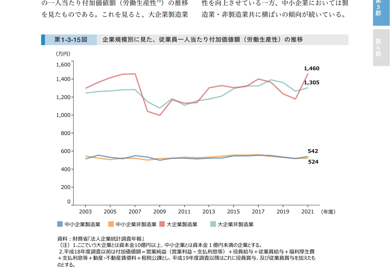 企業規模別に見た、従業員一人当たり付加価値額（労働生産性）の推移