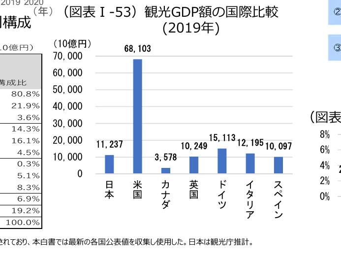 観光GDP額の国際比較（2019年）