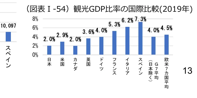 観光GDP比率の国際比較（2019年）