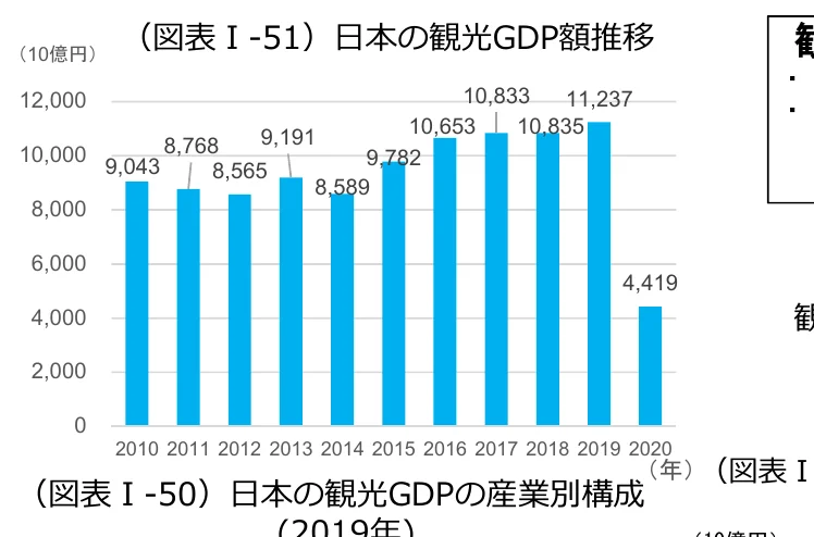 日本の観光GDP額推移の棒グラフ（2010-2020年）