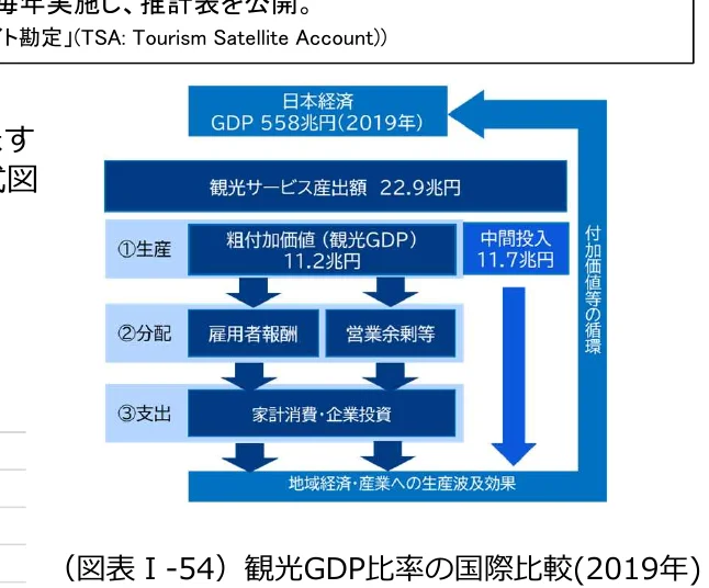 観光GDPの算出プロセスと経済への波及効果を示すフロー図