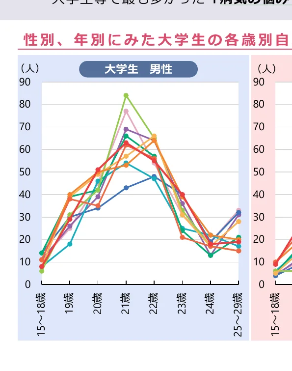 性別、年齢別にみた大学生の各年齢別の人数を示す折れ線グラフ