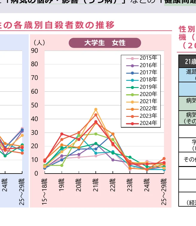 大学生女性の年齢別自殺者数の推移（2015年-2024年）