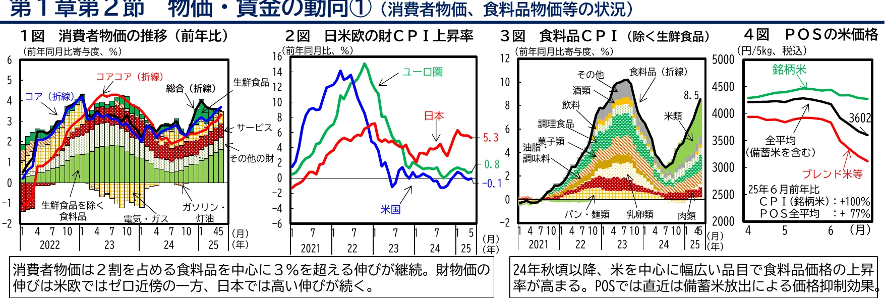 消費者物価指数、日米欧のCPI上昇率、食品CPI、米価格の推移を示す複合グラフ