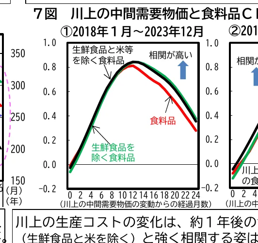 2つの折れ線グラフで、川上の生産物価格の変動と食料品価格の変動の関係を示しています。左のグラフは2018年1月から2023年12月までの期間、右のグラフは2019年1月から2024年12月までの期間を示しています。それぞれのグラフは、生鮮食品と米等を除く食料品、および食料品全体の価格変動を表しています。