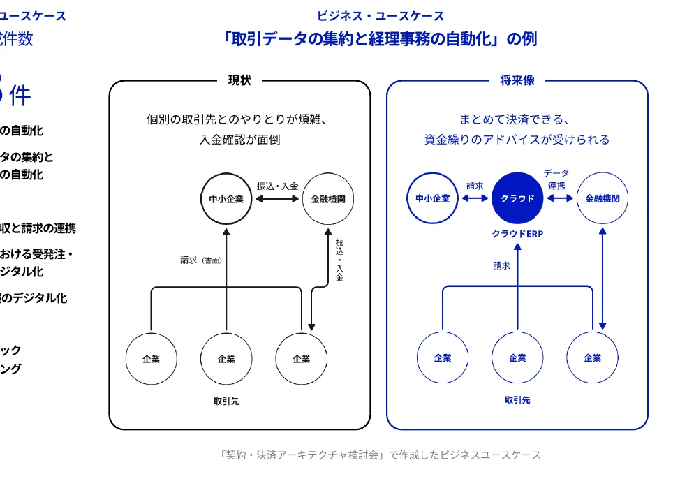 取引データの集約と経理事務の自動化の現状と将来像を示すフロー図