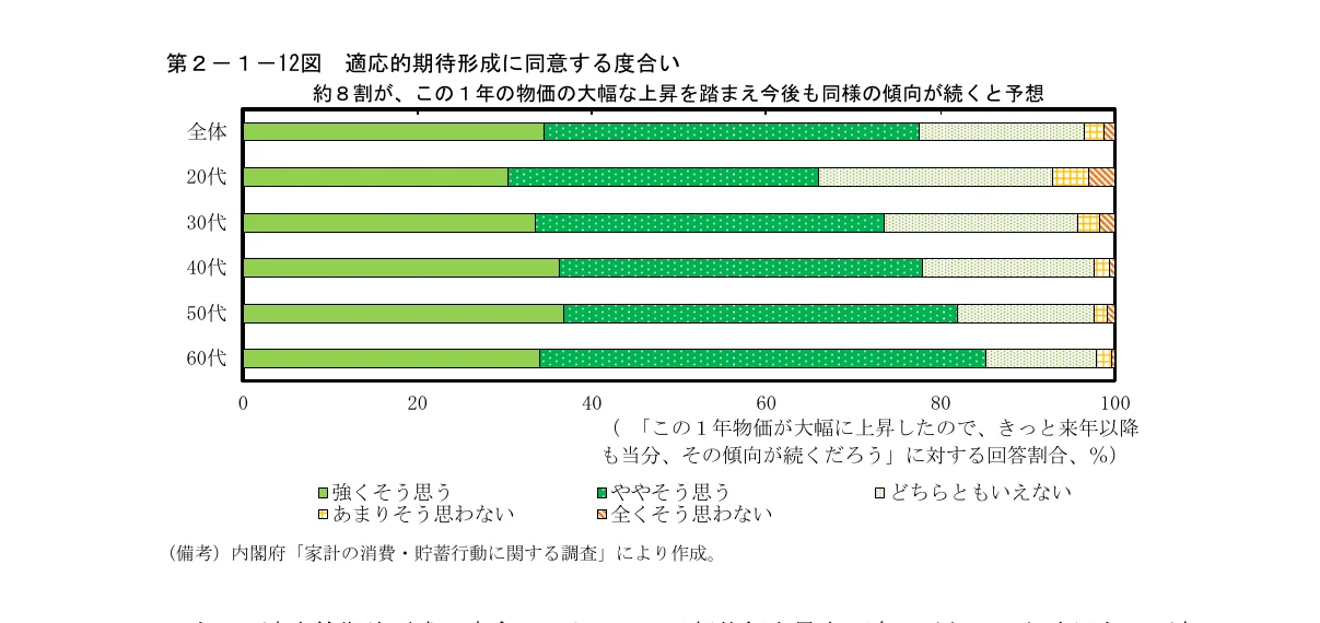 年齢層別の「今後も同様の傾向が続くと予想」に対する回答割合を示す横棒グラフ