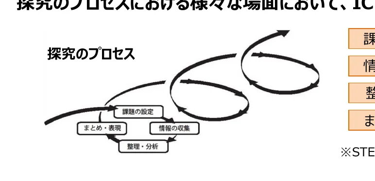 探究のプロセスを示すフロー図