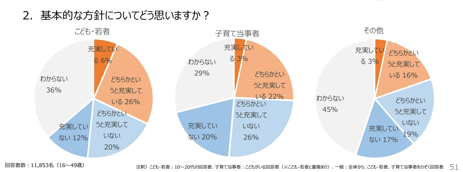 「2. 基本的な方針についてどう思いますか？」という質問に対する、回答者の属性別の回答割合を示す3つの円グラフ。